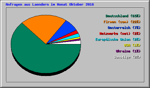 Anfragen aus Laendern im Monat Oktober 2016