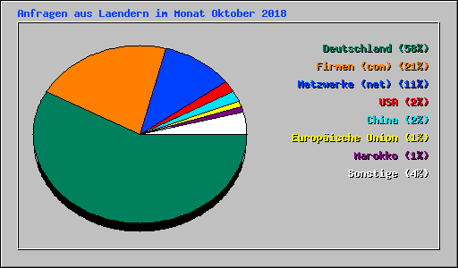 Anfragen aus Laendern im Monat Oktober 2018