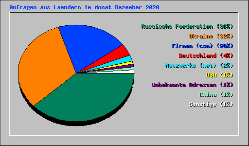 Anfragen aus Laendern im Monat Dezember 2020