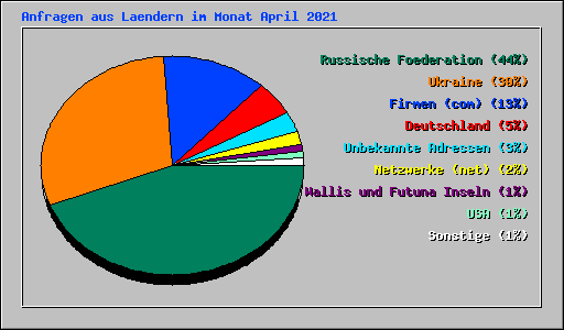 Anfragen aus Laendern im Monat April 2021