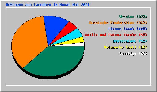 Anfragen aus Laendern im Monat Mai 2021