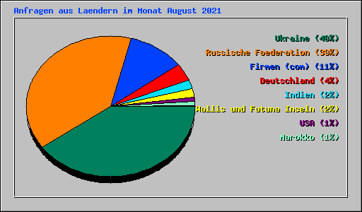 Anfragen aus Laendern im Monat August 2021