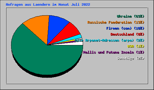 Anfragen aus Laendern im Monat Juli 2022