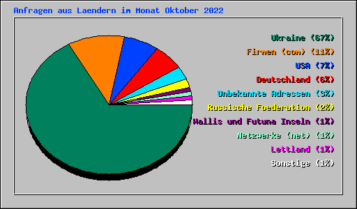 Anfragen aus Laendern im Monat Oktober 2022