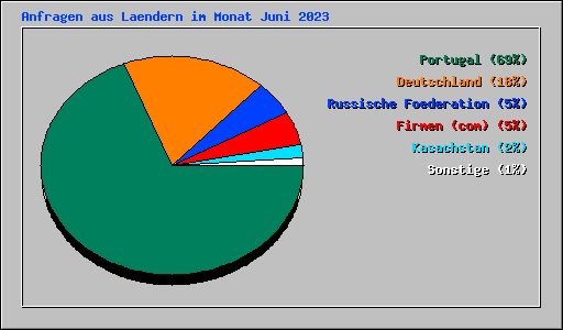Anfragen aus Laendern im Monat Juni 2023