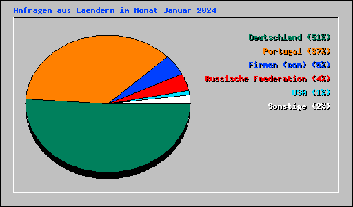 Anfragen aus Laendern im Monat Januar 2024