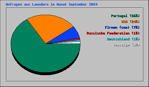 Anfragen aus Laendern im Monat September 2024