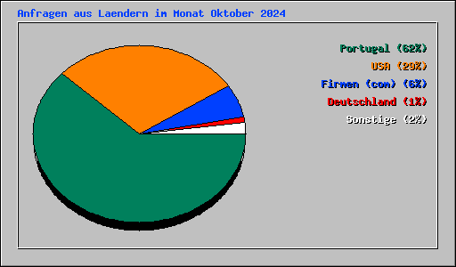 Anfragen aus Laendern im Monat Oktober 2024