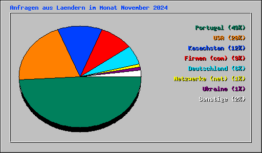 Anfragen aus Laendern im Monat November 2024