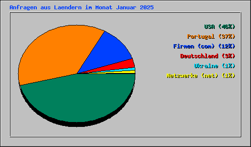 Anfragen aus Laendern im Monat Januar 2025