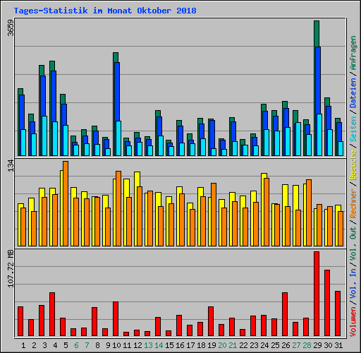 Tages-Statistik im Monat Oktober 2018