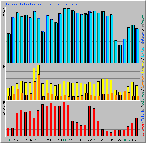 Tages-Statistik im Monat Oktober 2023
