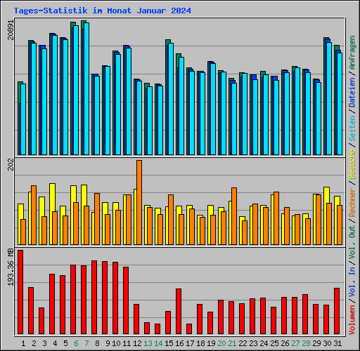 Tages-Statistik im Monat Januar 2024