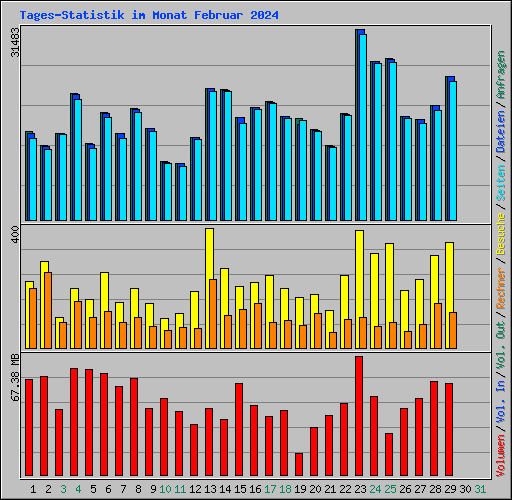 Tages-Statistik im Monat Februar 2024
