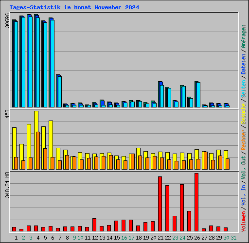Tages-Statistik im Monat November 2024