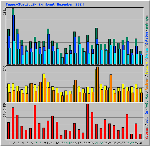 Tages-Statistik im Monat Dezember 2024