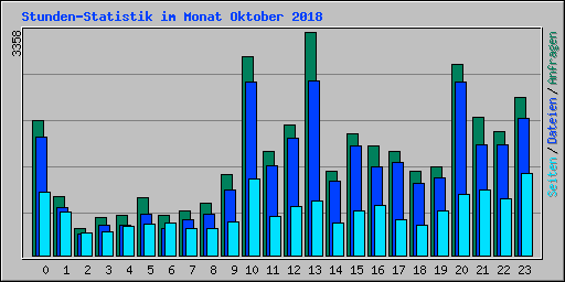 Stunden-Statistik im Monat Oktober 2018