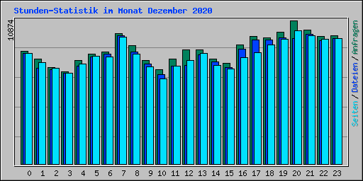 Stunden-Statistik im Monat Dezember 2020