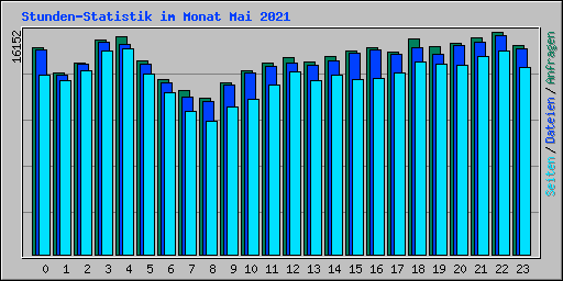 Stunden-Statistik im Monat Mai 2021