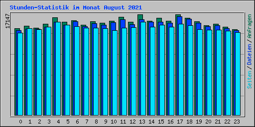 Stunden-Statistik im Monat August 2021