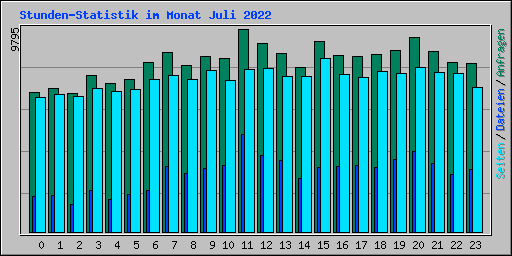 Stunden-Statistik im Monat Juli 2022