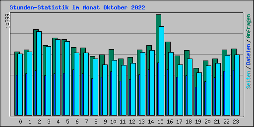Stunden-Statistik im Monat Oktober 2022
