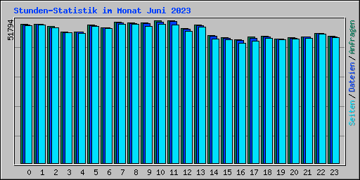 Stunden-Statistik im Monat Juni 2023