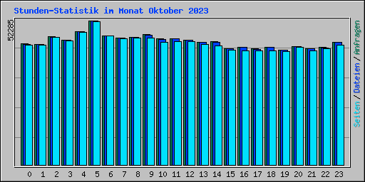 Stunden-Statistik im Monat Oktober 2023