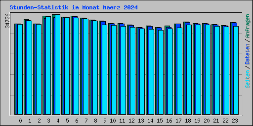 Stunden-Statistik im Monat Maerz 2024