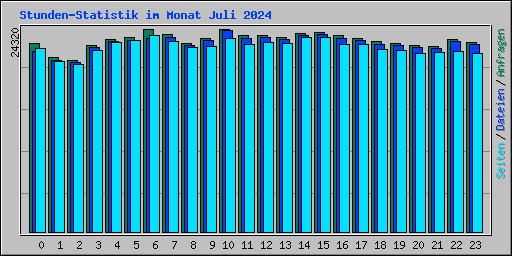 Stunden-Statistik im Monat Juli 2024