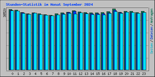Stunden-Statistik im Monat September 2024