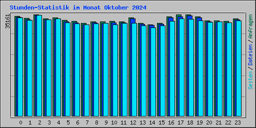 Stunden-Statistik im Monat Oktober 2024