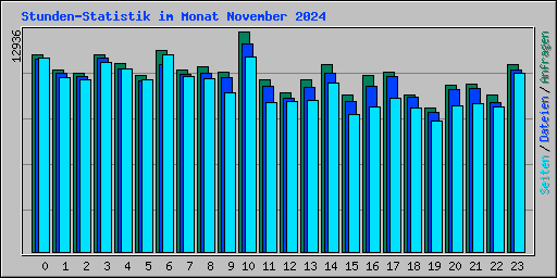 Stunden-Statistik im Monat November 2024