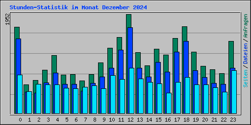 Stunden-Statistik im Monat Dezember 2024