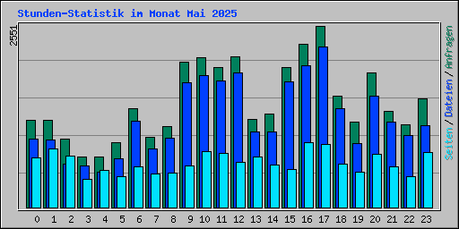 Stunden-Statistik im Monat Mai 2025