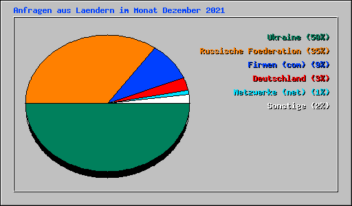 Anfragen aus Laendern im Monat Dezember 2021