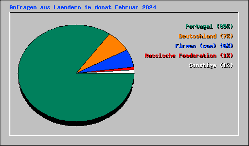 Anfragen aus Laendern im Monat Februar 2024