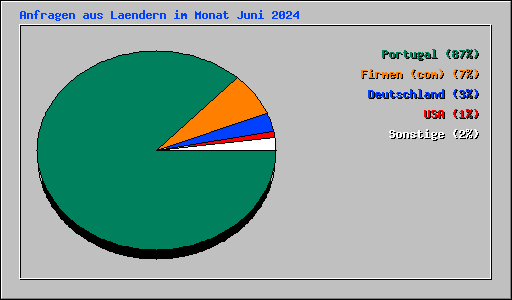 Anfragen aus Laendern im Monat Juni 2024