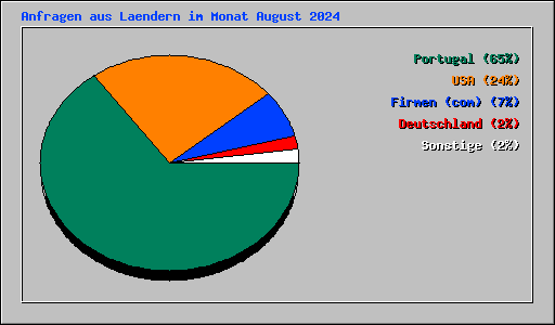 Anfragen aus Laendern im Monat August 2024