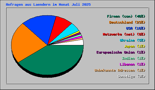 Anfragen aus Laendern im Monat Juli 2025