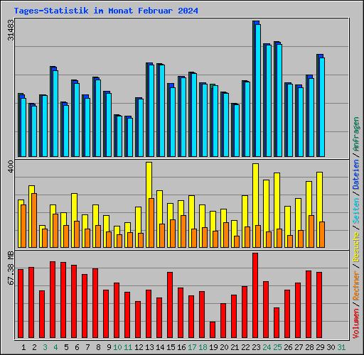 Tages-Statistik im Monat Februar 2024
