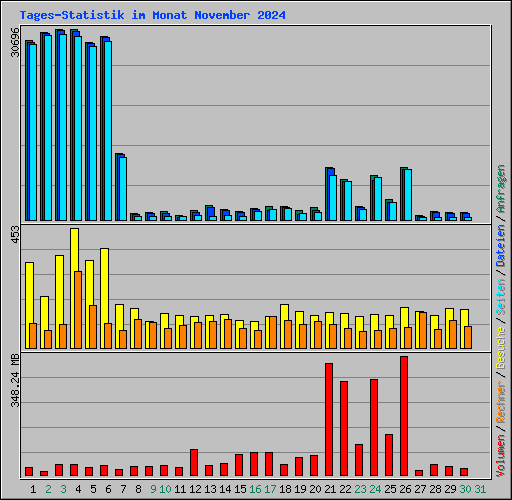 Tages-Statistik im Monat November 2024