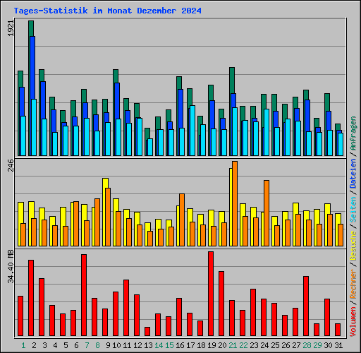 Tages-Statistik im Monat Dezember 2024