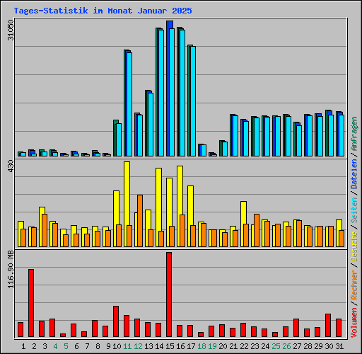 Tages-Statistik im Monat Januar 2025