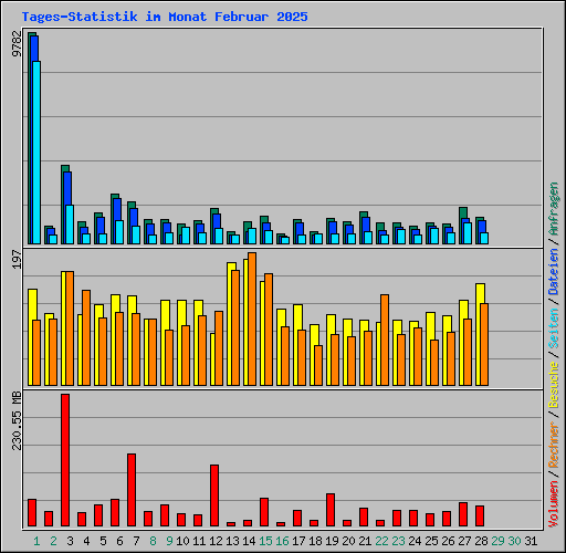 Tages-Statistik im Monat Februar 2025