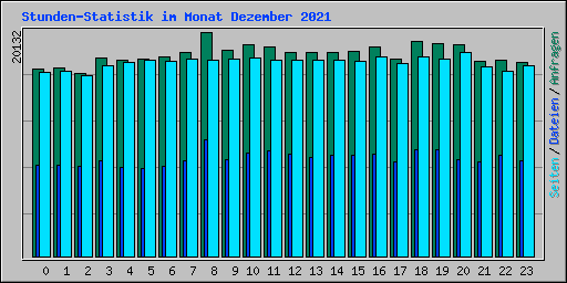 Stunden-Statistik im Monat Dezember 2021
