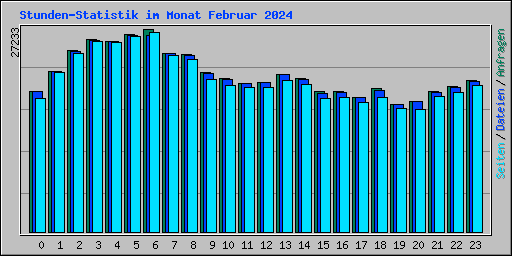Stunden-Statistik im Monat Februar 2024