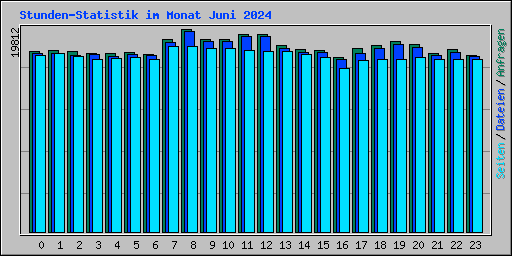 Stunden-Statistik im Monat Juni 2024