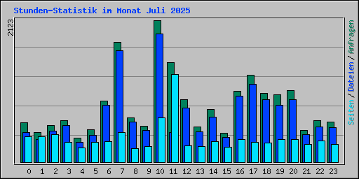 Stunden-Statistik im Monat Juli 2025