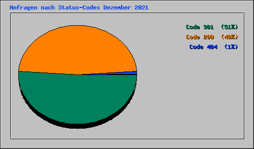 Anfragen nach Status-Codes Dezember 2021